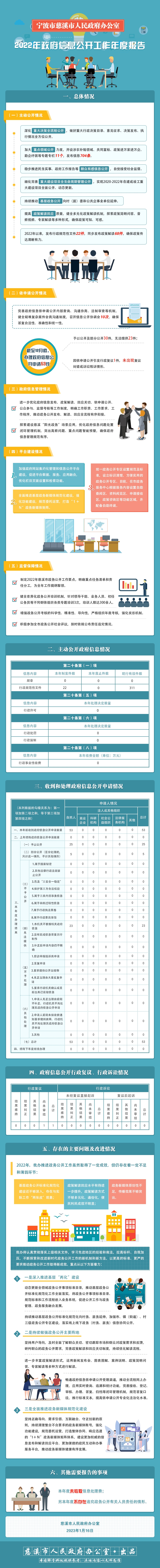 2022年寧波市慈溪市人民政府辦公室信息公開年度報(bào)告.jpg
